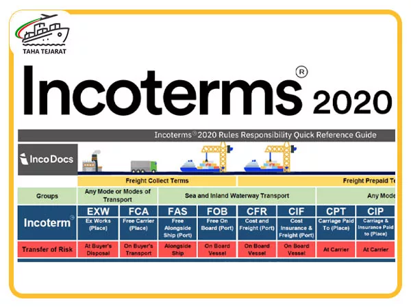 جدول اینکوترمز ۲۰۲۰ شامل اصطلاحات تجاری بین‌المللی و نقطه انتقال ریسک