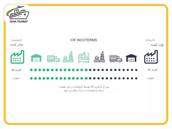 نمودار تصویری شرایط CIF در اینکوترمز و تقسیم مسئولیت‌ها بین فروشنده و خریدار