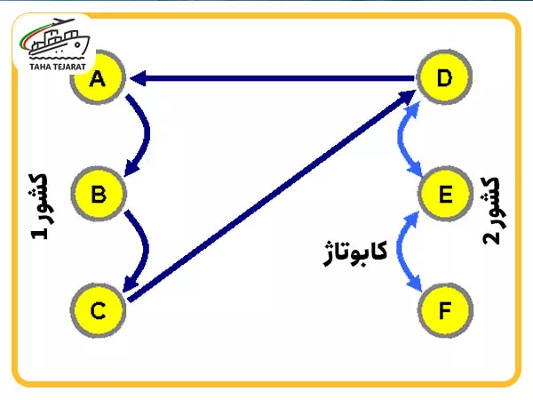 نموداری برای نشان دادن مفهوم کابوتاژ چیست